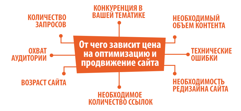 Продвижение сайтов или кто такие SEO-специалисты и почему они требуют так много денег