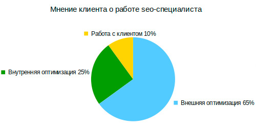 Продвижение сайтов или SEO