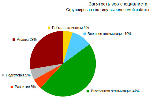 Продвижение сайтов или SEO