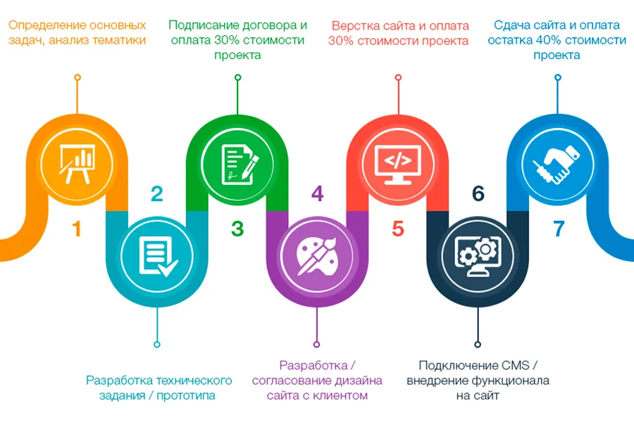 Процесс дизайна