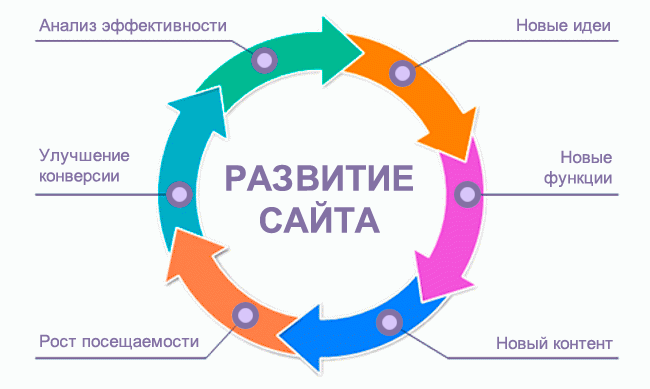 Разработка и развитие сайта